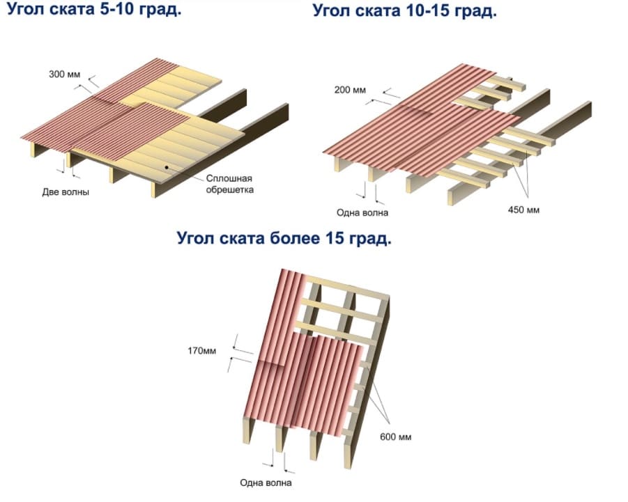 Минимальный уклон кровли из профлиста. Угол наклона крыши для профнастила